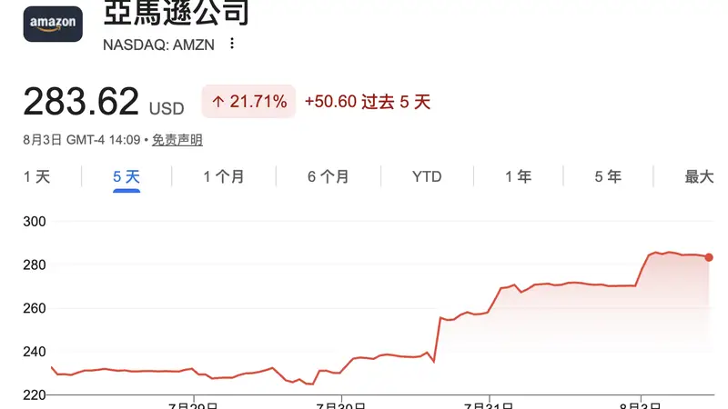 亚马逊正式跻身3万亿美元俱乐部！AWS负责人：“与客户签五年期长期合同，需求远超供给”