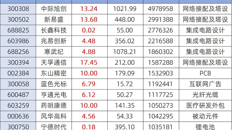 科技股满血复活!“易中天”暴涨15%,中际旭创、长鑫科技等13“太保”成交超百亿,神秘规律暗示后市,科创板反弹20%?