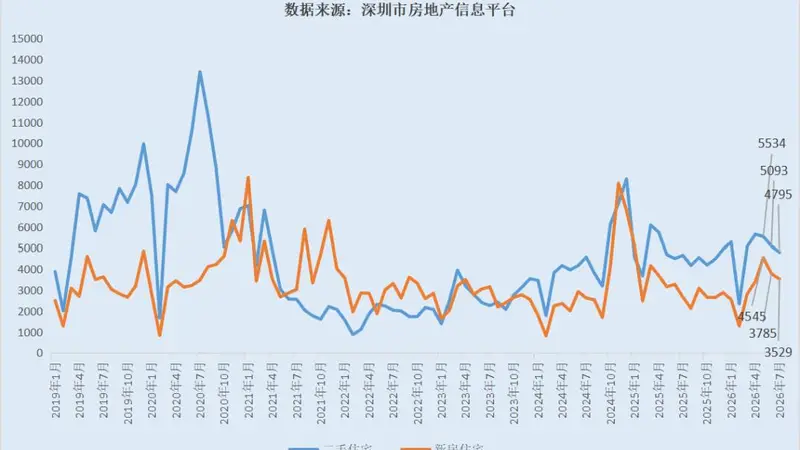 楼市,消化得很彻底