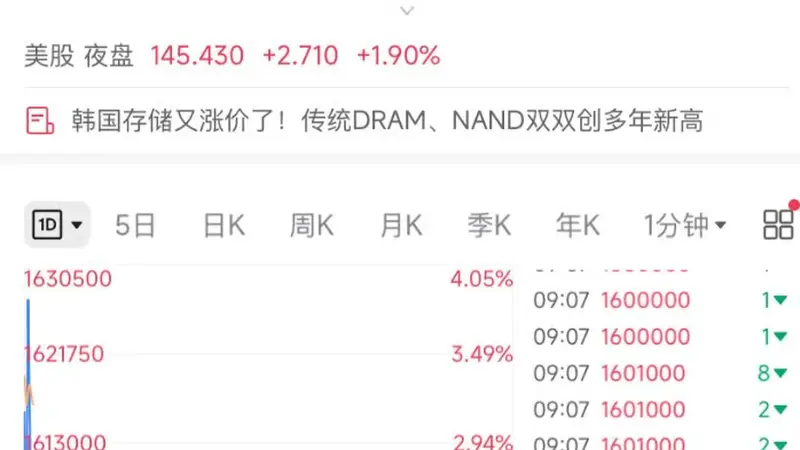 韩股开盘涨超1%，SK海力士涨超2%，三星电子涨超1%；日经225指数涨0.44%丨日韩股市