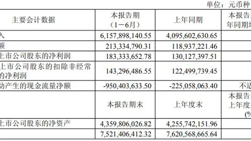 全面受益于AI及存储需求爆发!有研新材上半年净利同比增逾四成,存货较上年末大幅增长
