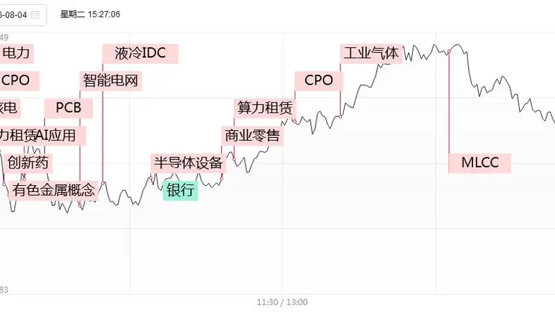 涨停复盘：光芒四射！CPO概念东山精密、光迅科技涨停，算力租赁利通电子、东阳光3天2板，PCB概念沪电股份、深南电路涨停！