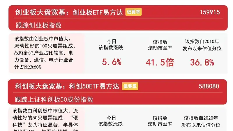 A股三大指数集体收红，午后放量超2000亿，沪深300ETF易方达（510310）获资金关注