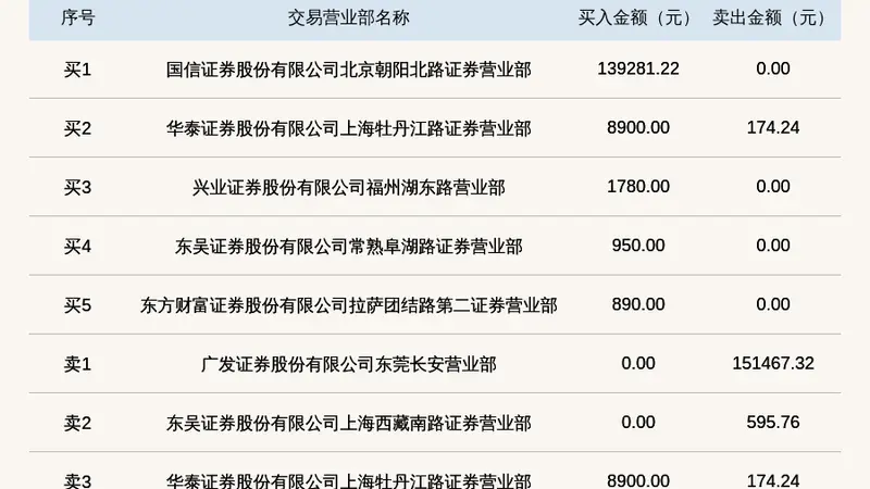 新三板创新层公司笑果科技登龙虎榜：当日价格振幅达到97.75%