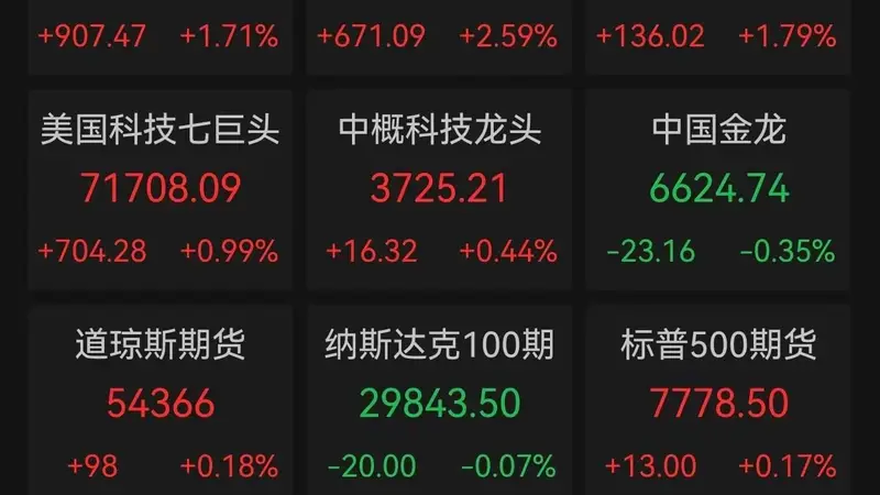 道指首破54000点、标普站上7700点,半导体、存储、光通信全线爆发,国际油价重挫6%