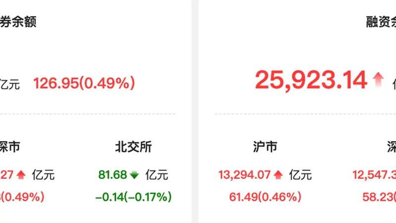 资金风向标 | 两融余额较上一日增加126.95亿元 中际旭创、寒武纪获融资净买入超10亿元