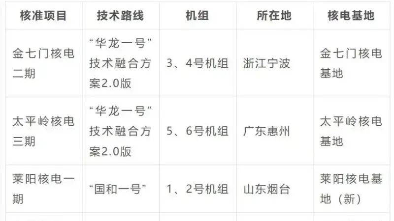 曾经的“核电第一省”,“加注”冲上限