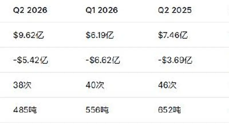 SpaceX上市后首份财报：营收78亿美元同比大增92% AI业务减亏 连接业务同比增长66% 千亿美元股票即将解禁