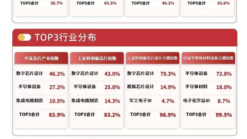 20CM涨停，多只半导体股票爆发，半导体设备ETF易方达（159558）半日涨超9%
