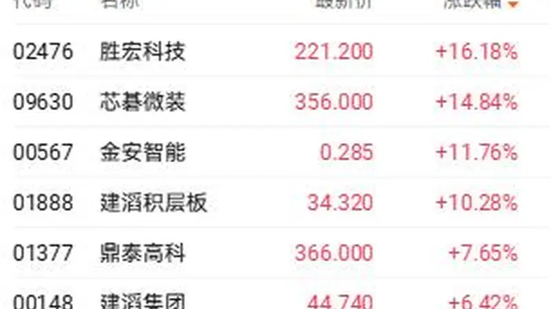 港股收盘 | 三大指数高开高走 算力产业链与黄金股领涨