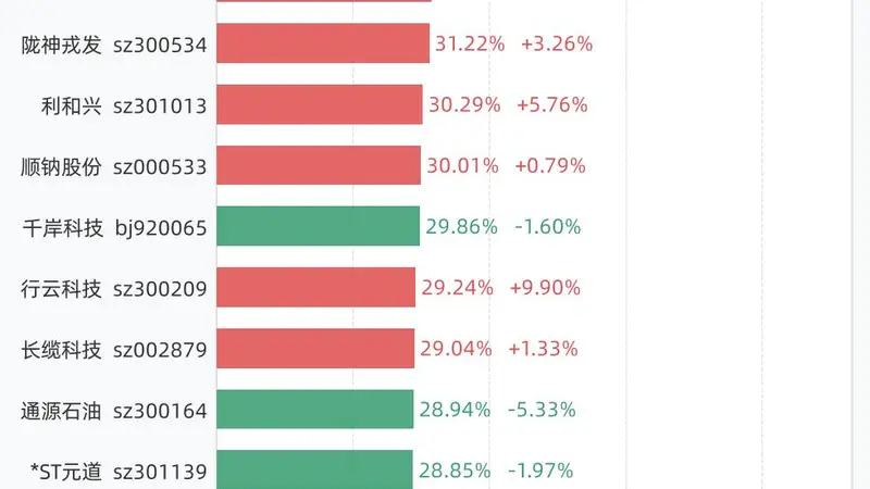 8月5日换手率排行:N森合以64.29%居首,紧随其后的是C嘉立创、维琪科技、C欣兴
