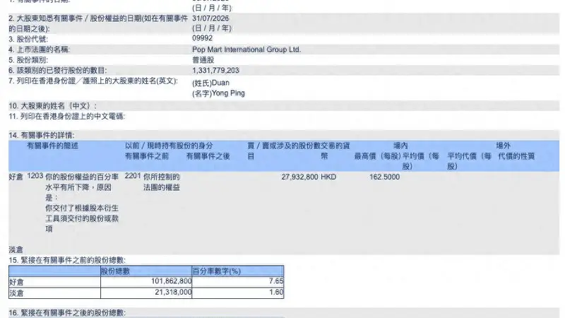 段永平刚说 “十年内大概率不卖” 后就减持？泡泡玛特：不是主动卖出