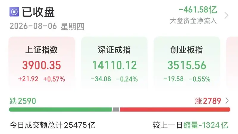 A股主要指数涨跌不一 煤炭板块集体走强