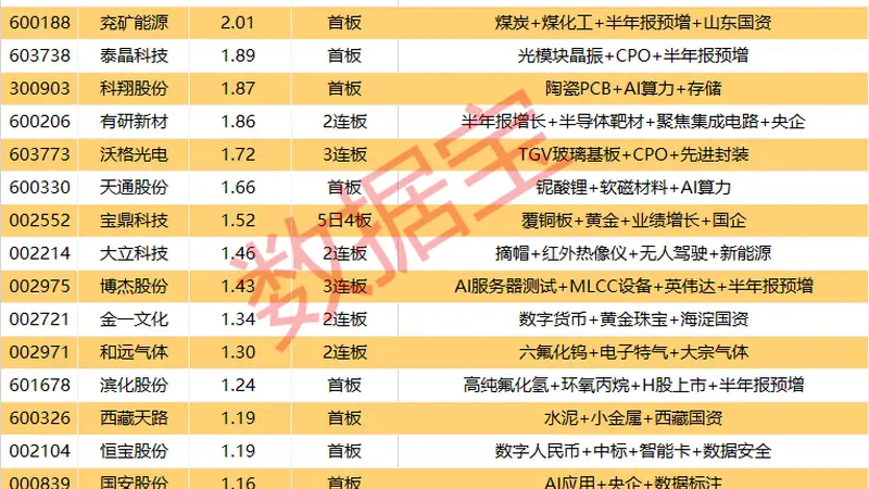 揭秘涨停 | 5股封单资金均超4亿元