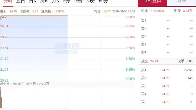“妖股”直击:21个交易日收获11个涨停爱丽家居复牌封涨停,跨界拟收购存储测试设备企业,停牌核查完成上半年业绩预亏