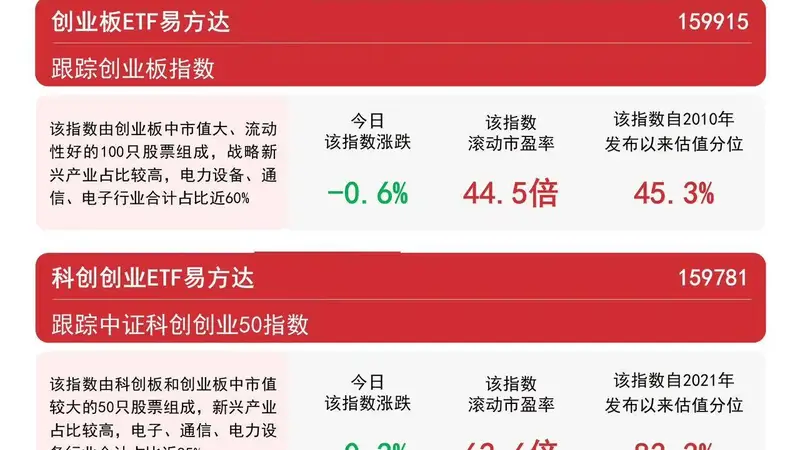 科创创业ETF易方达(159781)近2日合计“吸金”4.3亿元,机构称科技成长主线未变