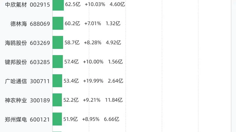 8月6日共50股连涨5天,云南锗业、光智科技、奔图科技、盛达资源、通宇通讯等上榜