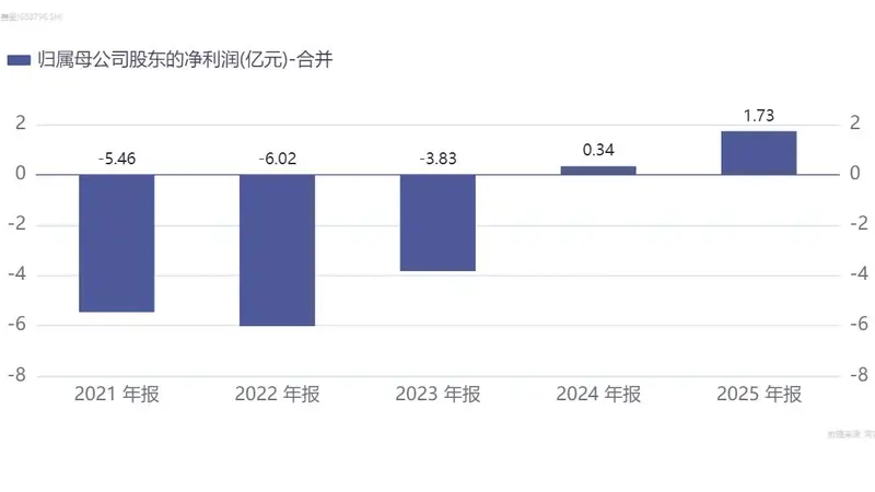 医药行业景气了！“抗体超市”百奥赛图预计2026年上半年净赚2亿余元，超过去年全年