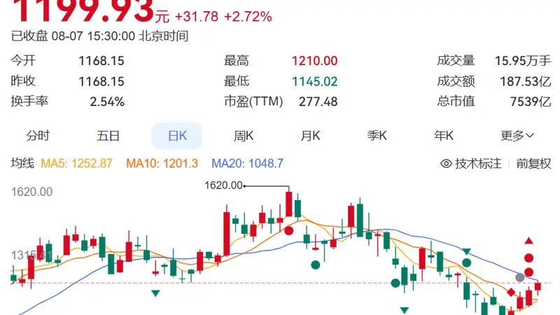 寒武纪公布“炸裂”业绩：上半年净利润超23亿元，同比增长超122%！股价年内涨超30%，总市值超7500亿元