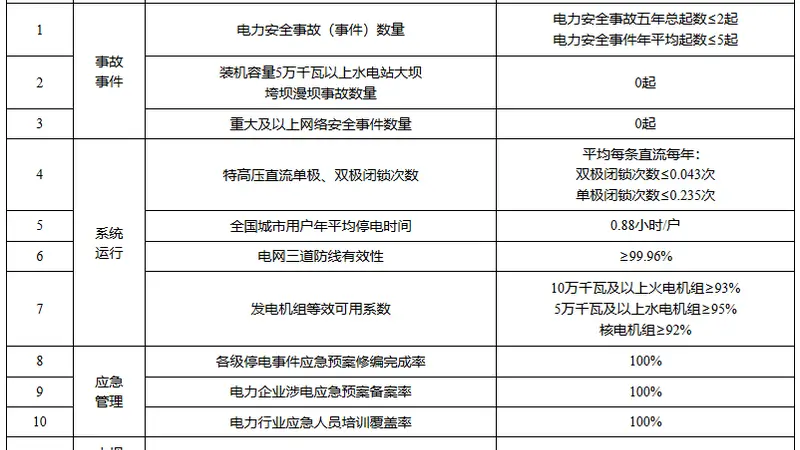 国家能源局印发《电力安全生产“十五五”行动计划》