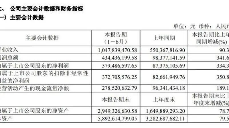 千亿龙头中报业绩暴增三倍!603256:终止6亿元电子布项目