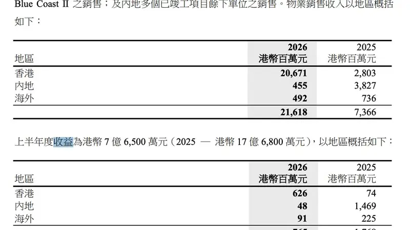 李泽钜手握超200亿港元现金仍然审慎 ,长实管理层坦言对市场“想预测也预测不到”,对内地项目仍将积极促销去化