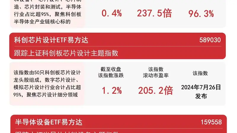 半导体、芯片板块午后反弹,半导体设备ETF易方达(159558)今日获900万份净申购