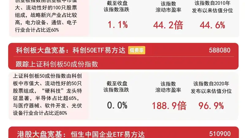 市场午后震荡修复，A股三大指数集体收涨，沪深300ETF易方达（510310）近一月获超88亿元净流入