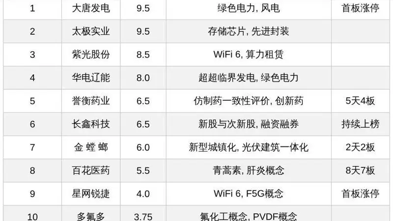 今日A股十大热股:大唐发电、太极实业领衔,百花医药8天7板誉衡药业5天4板持续受追捧