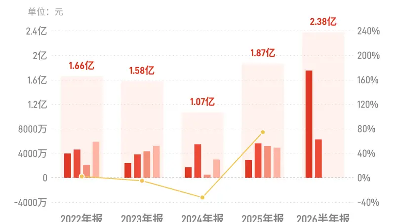 华锐精密：上半年归母净利润2.38亿元，同比增长178.32%