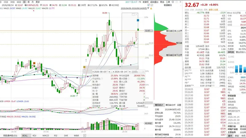 溢价165%收购光通信小巨人！星网锐捷拿下广州芯德控股权，8月股价已大涨超25%