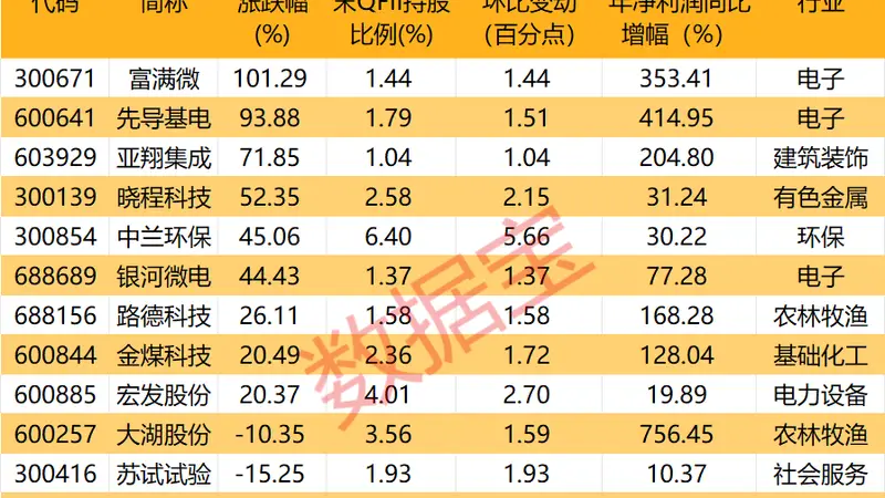 QFII调仓动向曝光 13只绩优股获大幅加仓
