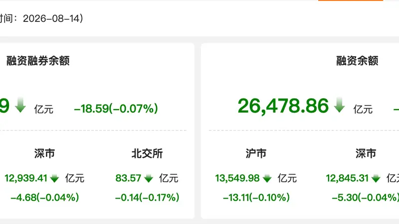 资金风向标 | 8月14日两融余额减少18.59亿元 协创数据获融资净买入额居首