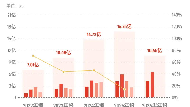 春风动力：上半年归母净利润10.65亿元，同比增长6.26%