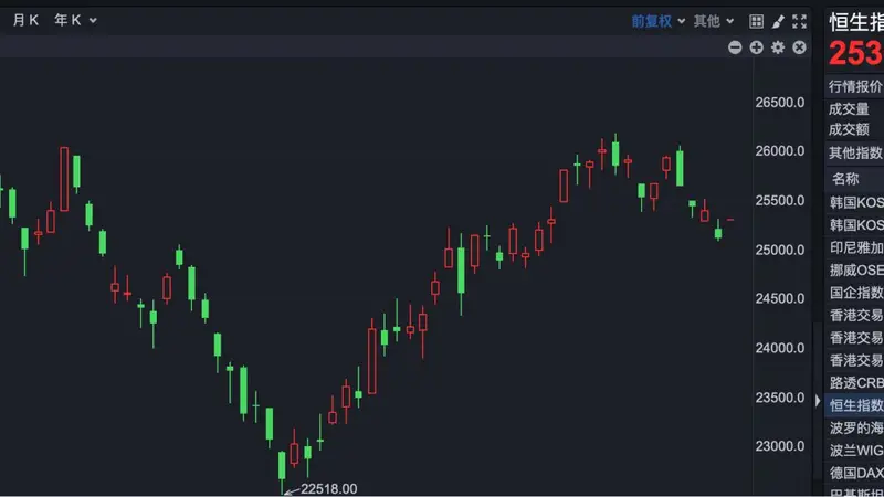 港股速报 | 港股全线反弹!首次盈利,这家公司早盘涨超11%