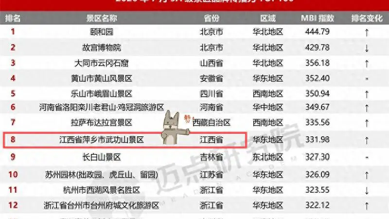 创新高！全国第8名！萍乡武功山为何又火出圈？