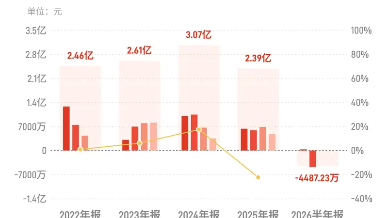 南芯科技：上半年归母净利润亏损4487.23万元，由盈转亏