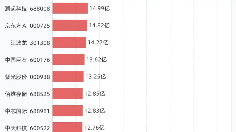 28股融资买入额超10亿元,包括中际旭创、长鑫科技、兆易创新、新易盛、亨通光电等