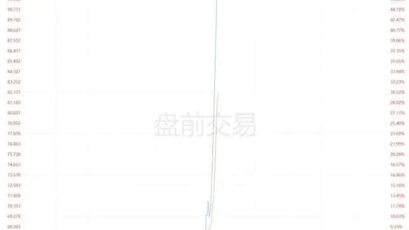 Moderna盘前飙涨50% 默沙东涨超5%