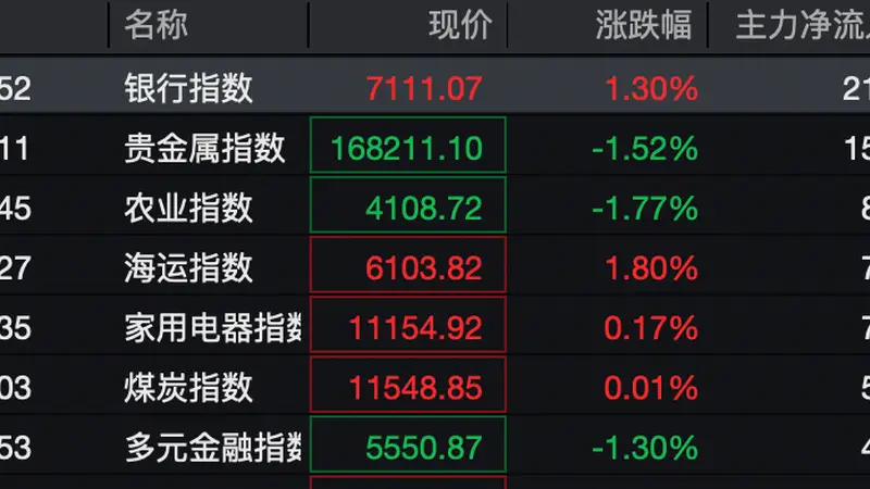 银行板块主力净流入额居前