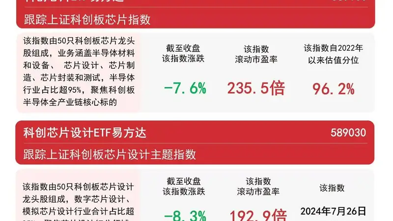机构称全球CPU市场空间大幅提升,科创芯片设计ETF易方达(589030)连续7日获资金净流入