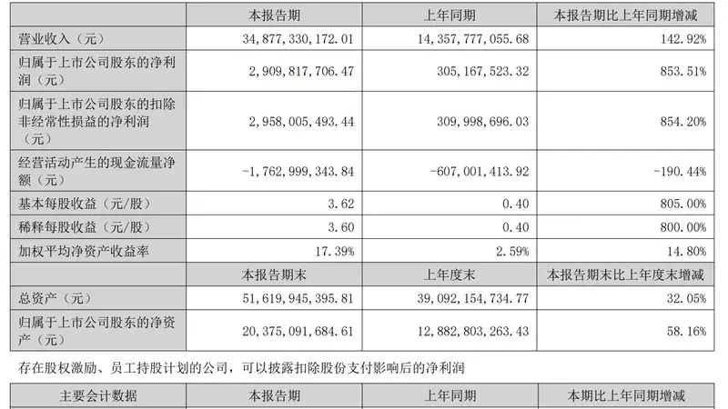 磷酸铁锂龙头,净利暴增853.51%!高端化与储能占比持续提升