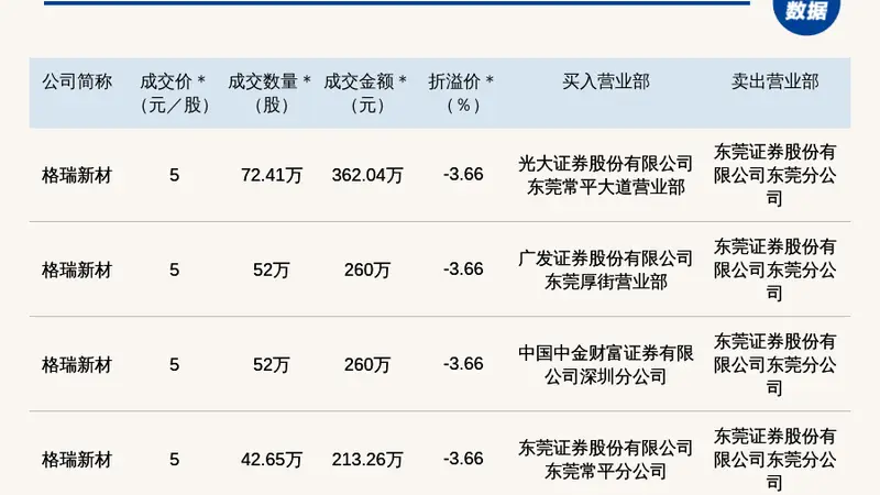 新三板基础层公司格瑞新材发生4笔大宗交易,总成交金额1095.3万元