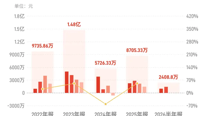 戴维医疗：上半年归母净利润2408.8万元，同比下降52.75%