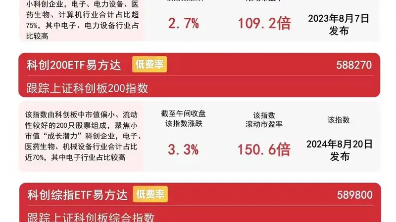 科创成长指数半日涨2.7%，资金连续布局科创成长ETF易方达（588020）