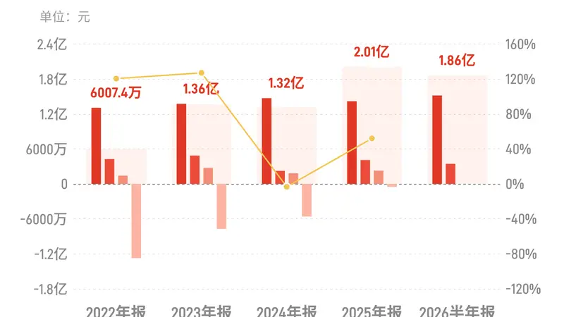 家家悦:上半年归母净利润1.86亿元,同比增长1.77%