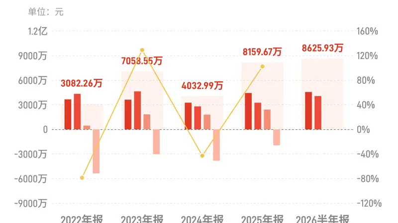 煌上煌：上半年归母净利润8625.93万元，同比增长12.14%