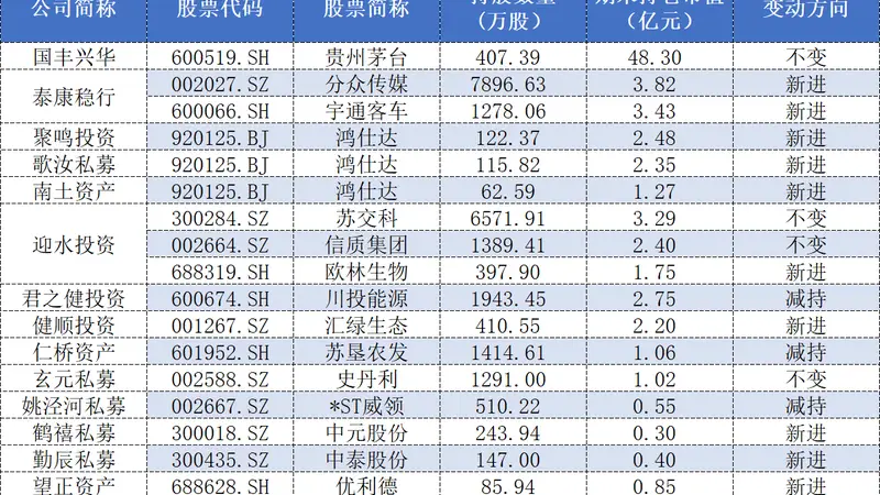百亿私募2026中报调仓,高毅、重阳、睿郡布局揭晓