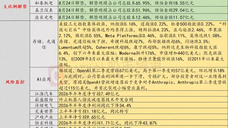 8月20日投资避雷针:美股存储、光通信板块继续下挫 闪迪跌3.5%