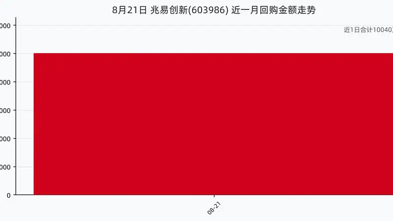兆易创新8月21日回购股份24.70万股,耗资1.00亿元,近一月已累计回购1.00亿元